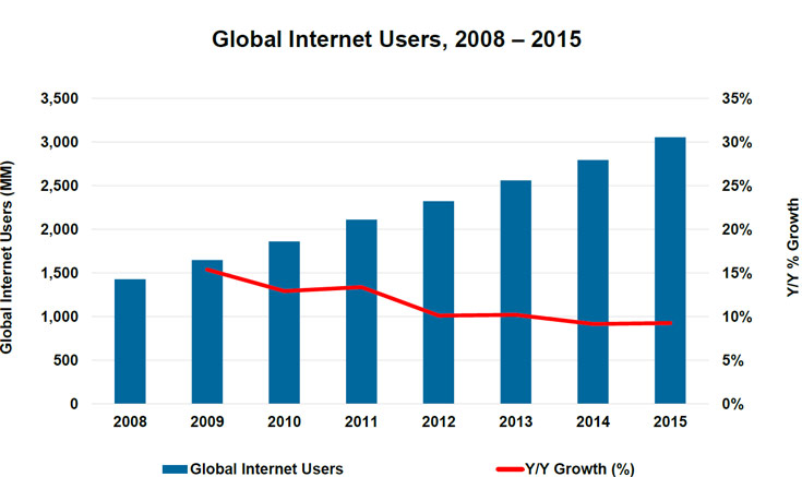 Больше всего пользователей интернета в Китае, на втором месте — Индия
