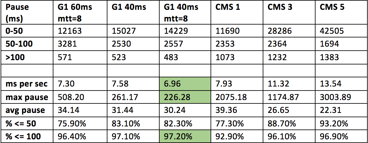 Выбор и настройка Garbage Collector для Highload системы в Hotspot JVM - 5