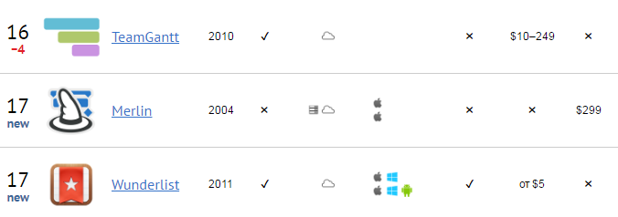 Количество и качество: как развиваются таск-трекеры в условиях конкуренции - 14