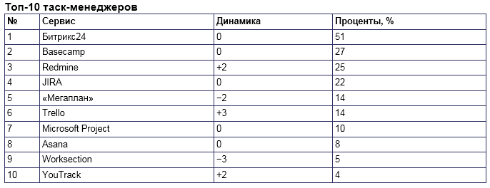 Количество и качество: как развиваются таск-трекеры в условиях конкуренции - 15