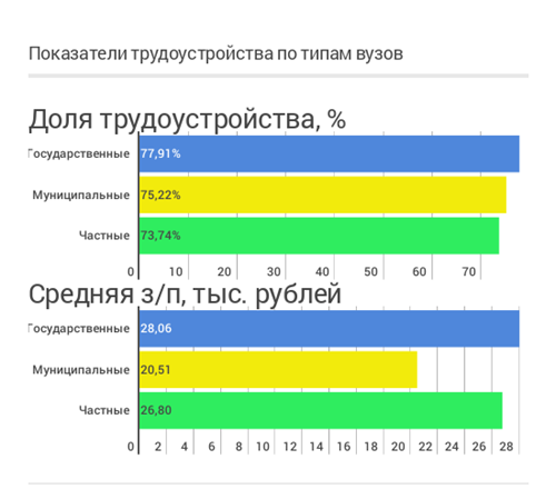 Анализируем как успешное трудоустройство и зарплата зависят от вуза, специальности и региона - 10