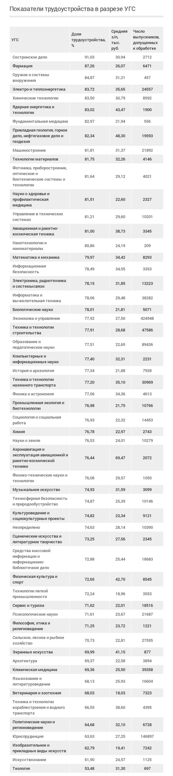 Анализируем как успешное трудоустройство и зарплата зависят от вуза, специальности и региона - 11