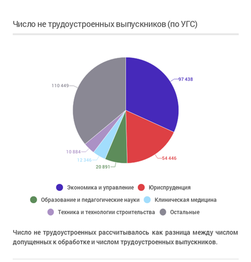 Анализируем как успешное трудоустройство и зарплата зависят от вуза, специальности и региона - 12