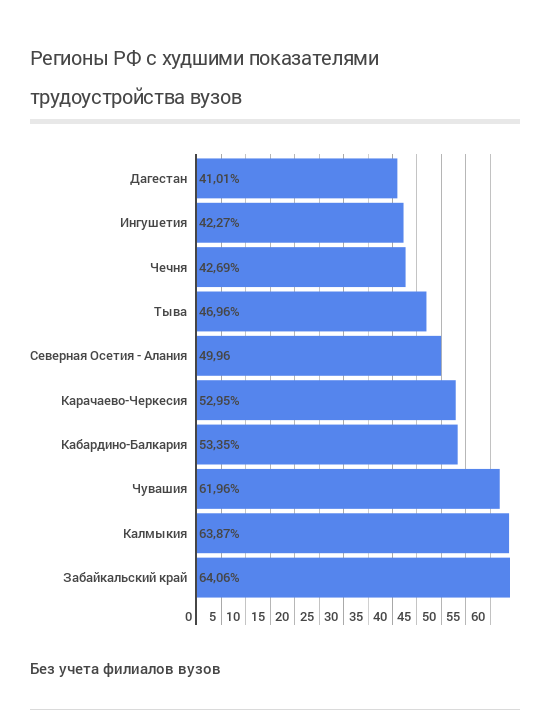 Анализируем как успешное трудоустройство и зарплата зависят от вуза, специальности и региона - 16