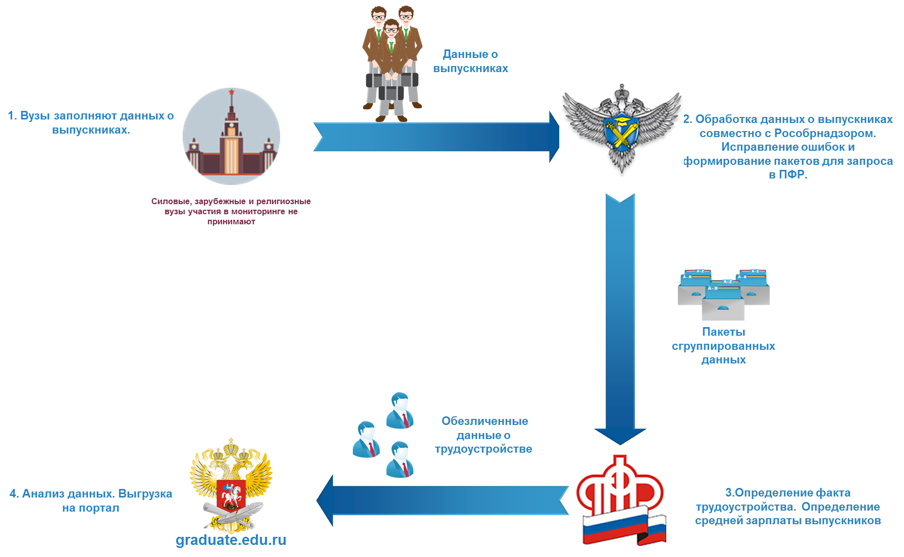 Анализируем как успешное трудоустройство и зарплата зависят от вуза, специальности и региона - 2