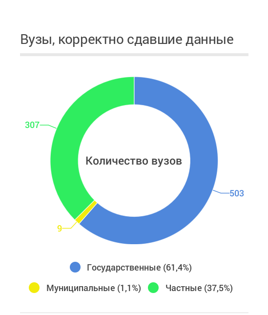 Анализируем как успешное трудоустройство и зарплата зависят от вуза, специальности и региона - 6