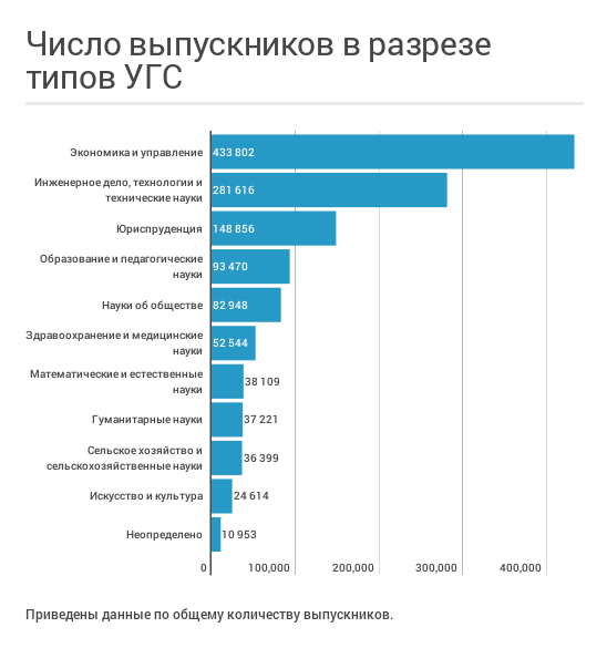 Анализируем как успешное трудоустройство и зарплата зависят от вуза, специальности и региона - 8