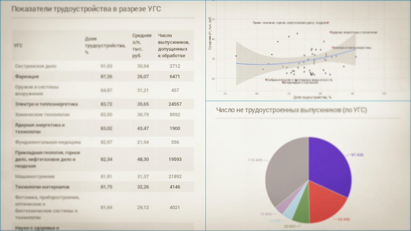 Анализируем как успешное трудоустройство и зарплата зависят от вуза, специальности и региона - 1