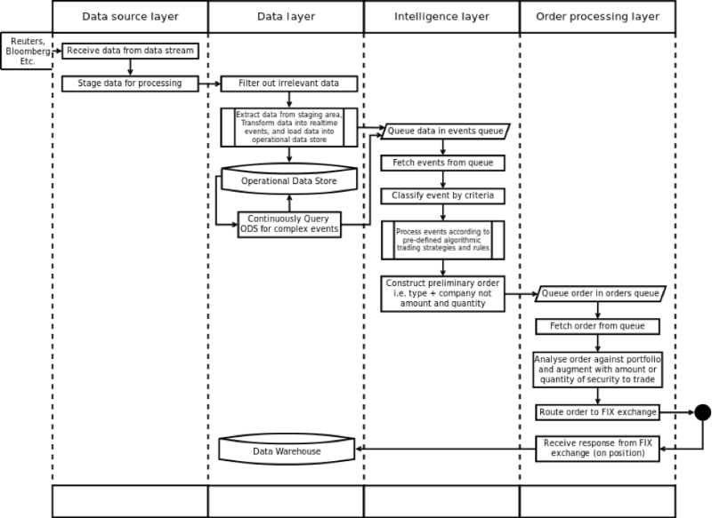 Описание процесса создания архитектуры системы онлайн-трейдинга: подход аналитика хедж-фонда - 14