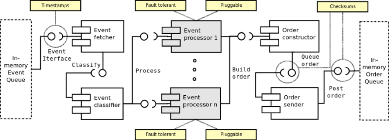 Описание процесса создания архитектуры системы онлайн-трейдинга: подход аналитика хедж-фонда - 7