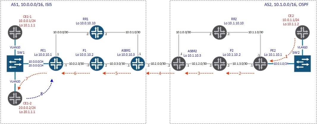 vrf-table-label - 3 vrf-table-label - 3
