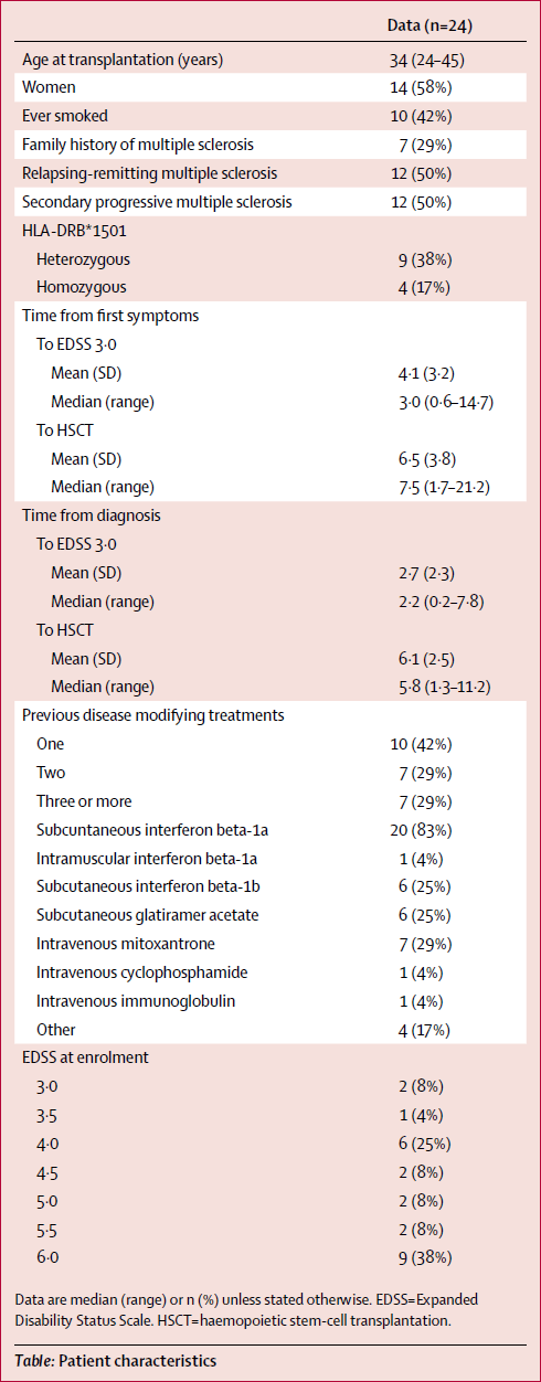 Переустановка иммунной системы. Радикальный новый метод лечения рассеянного склероза доказал свою эффективность - 4 Переустановка иммунной системы. Радикальный новый метод лечения рассеянного склероза доказал свою эффективность - 4