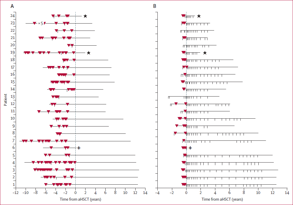 Переустановка иммунной системы. Радикальный новый метод лечения рассеянного склероза доказал свою эффективность - 5 Переустановка иммунной системы. Радикальный новый метод лечения рассеянного склероза доказал свою эффективность - 5