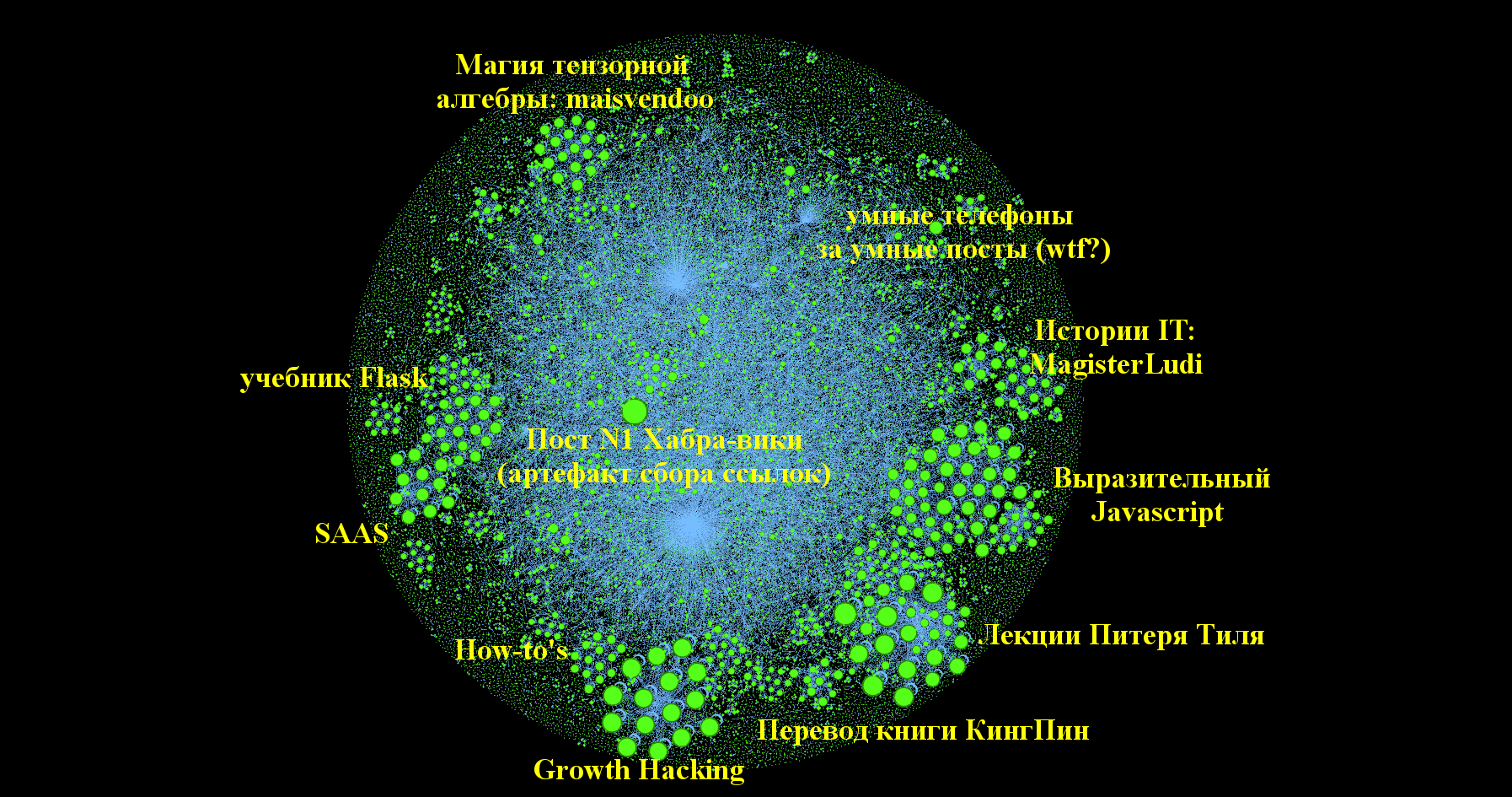 Граф цитирования статей Хабрахабра - 3
