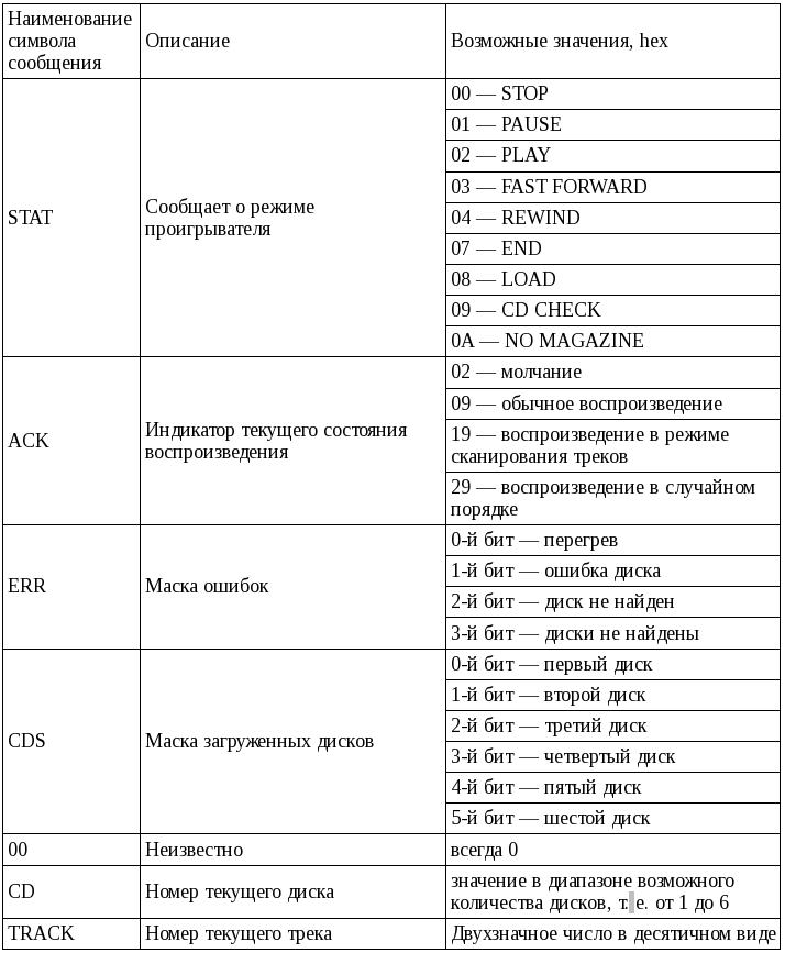 Протокол управления CD-чейнджером - 9