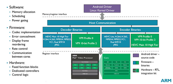 Видеопроцессор ARM Egil будет экономичнее Mali-V550