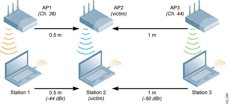 High-Density WiFi. Часть 1: пропуск в премьер-лигу. Часть 2: о подходах - 3