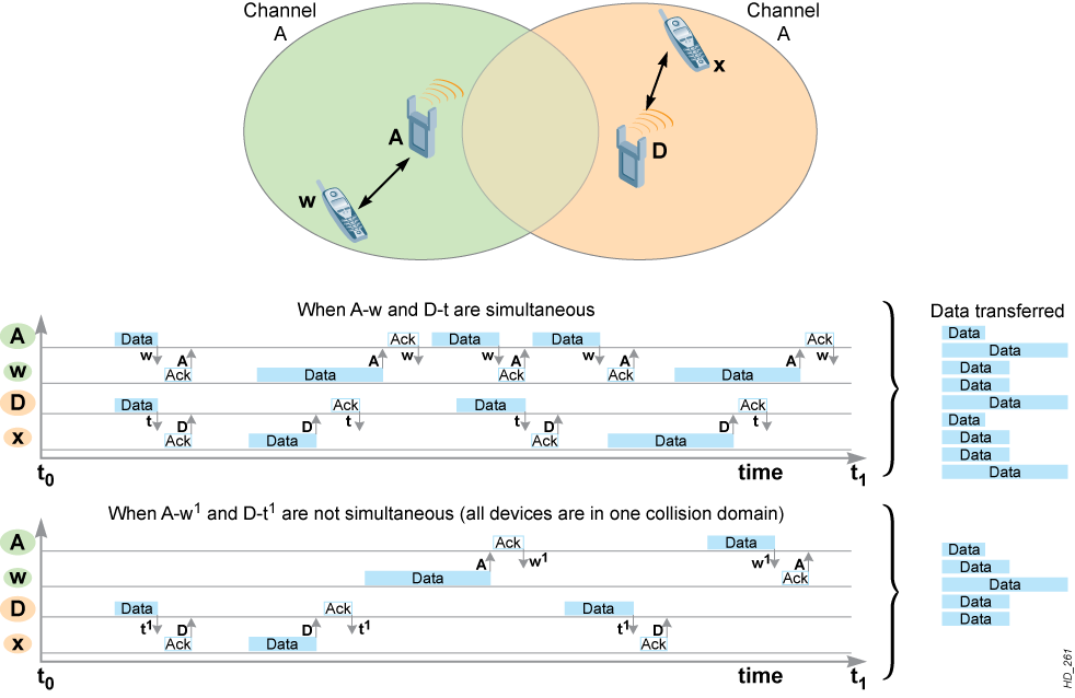 High-Density WiFi. Часть 1: пропуск в премьер-лигу. Часть 2: о подходах - 5