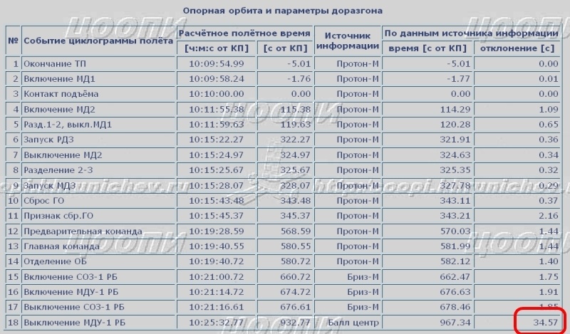 Детектив с «Протоном» или как компьютеры спасают ракеты - 6