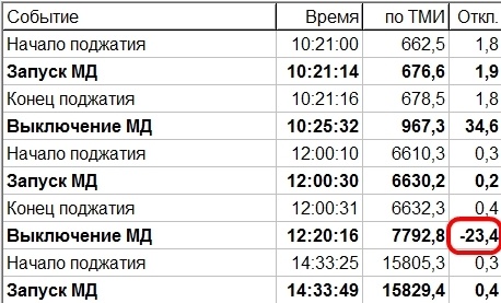Детектив с «Протоном» или как компьютеры спасают ракеты - 7