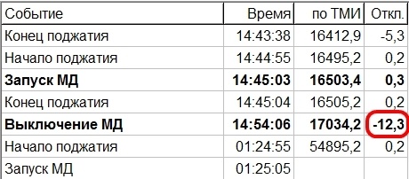 Детектив с «Протоном» или как компьютеры спасают ракеты - 8