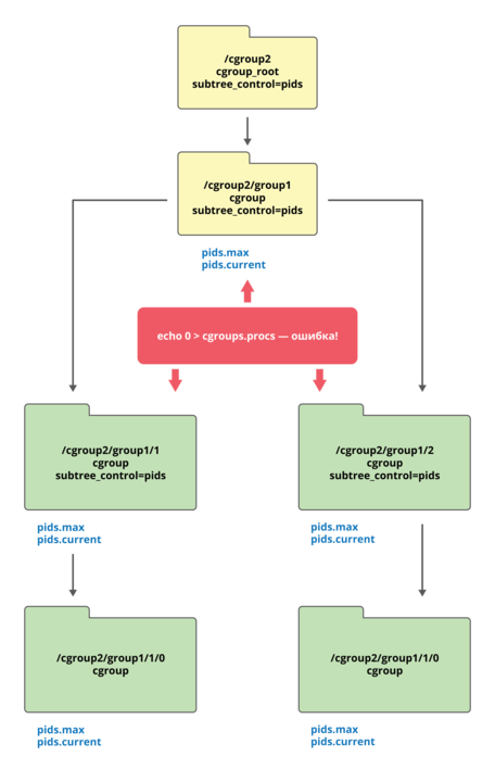 Механизмы контейнеризации: cgroups - 3