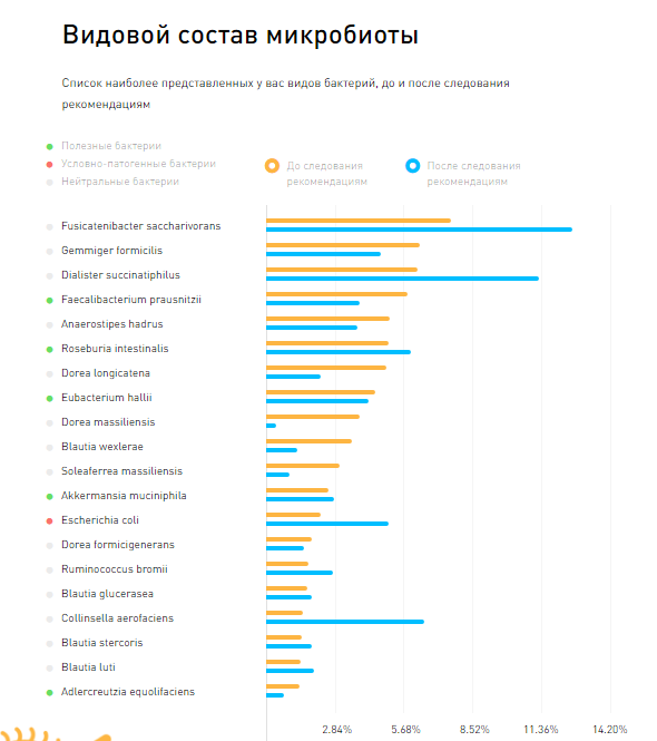 Результаты первого этапа проекта OhmyGut - 4
