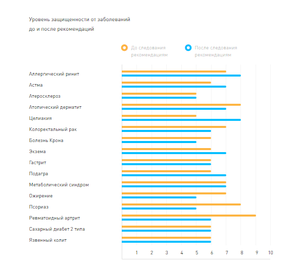 Результаты первого этапа проекта OhmyGut - 5