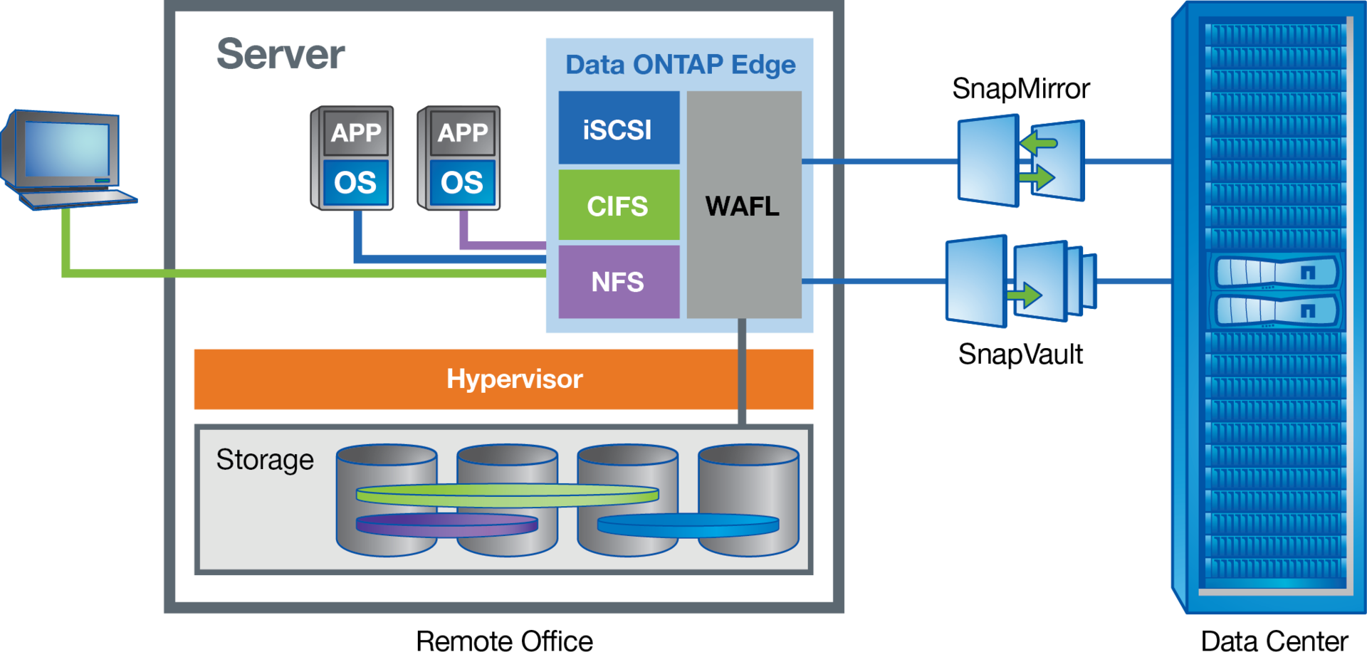 NetApp virtual storage appliance: Data ONTAP-v - 2
