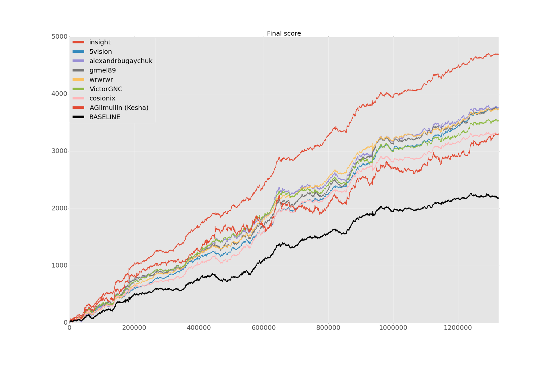 Итоги Black Box Challenge - 2 Итоги Black Box Challenge - 2