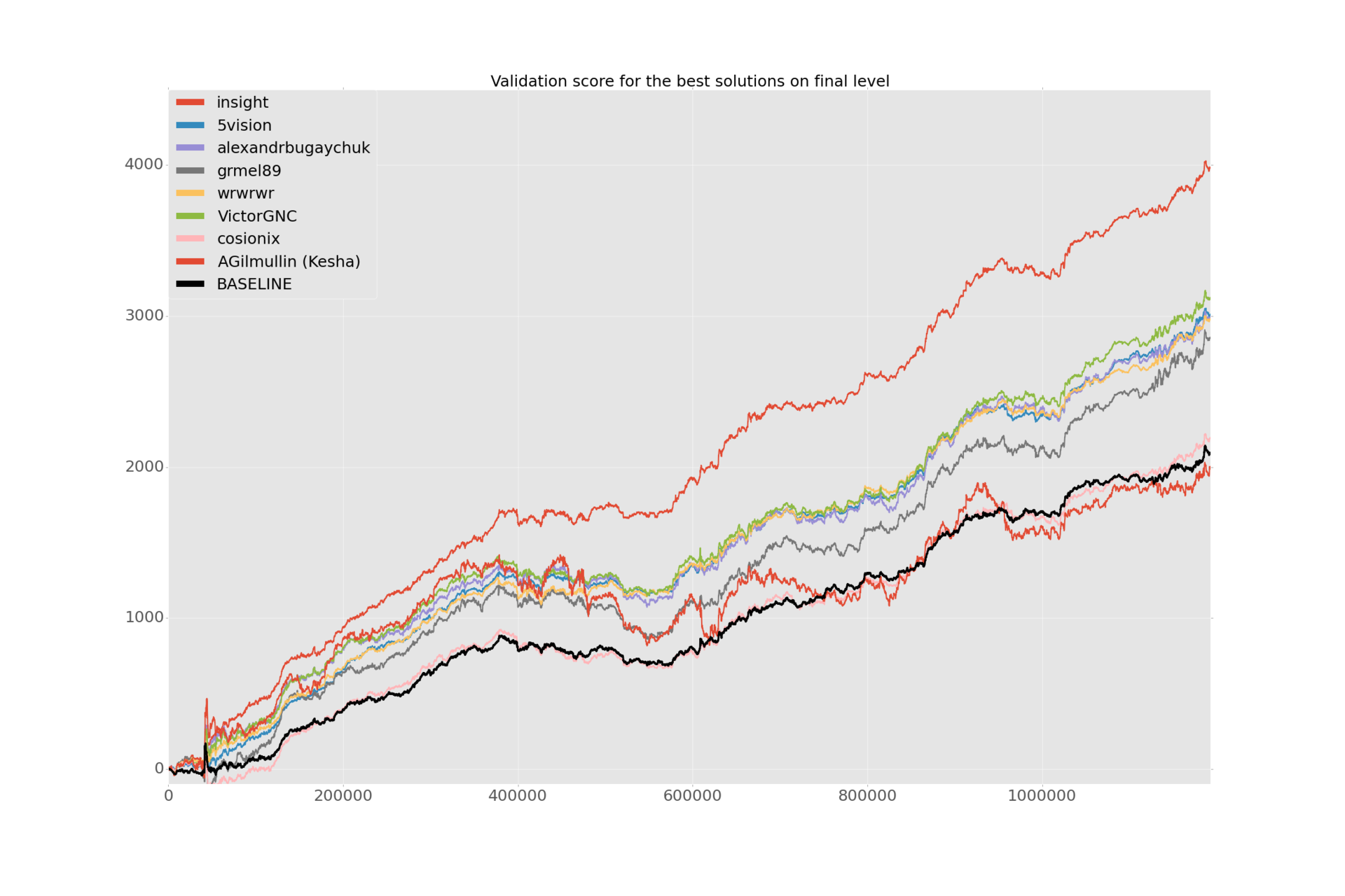 Итоги Black Box Challenge - 3 Итоги Black Box Challenge - 3