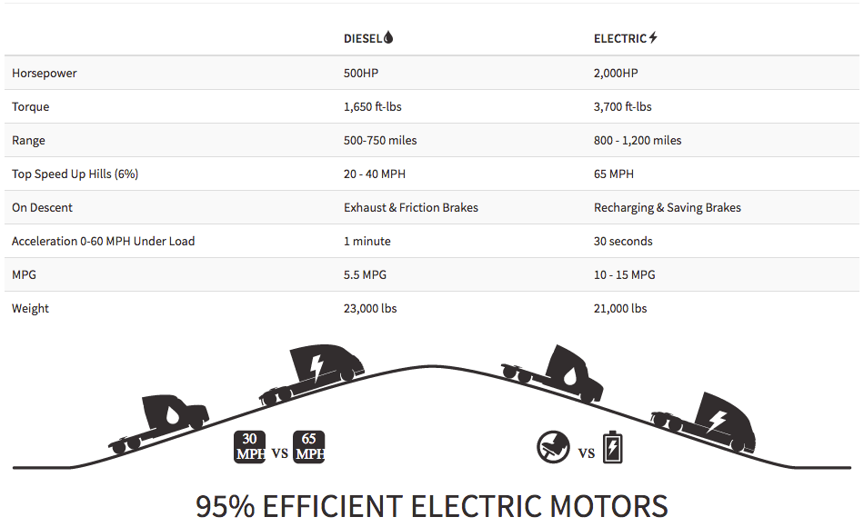 Мечта дальнобойщика. Электрический тягач Nikola One доступен для предзаказа - 2 Мечта дальнобойщика. Электрический тягач Nikola One доступен для предзаказа - 2