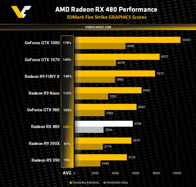 Видеокарта Radeon RX 470 при низкой цене сможет обеспечить отличную производительность