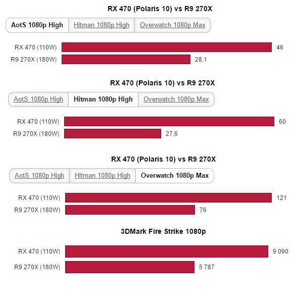 Производительность видеокарты Radeon RX 470 находится на уровне Radeon R9 290