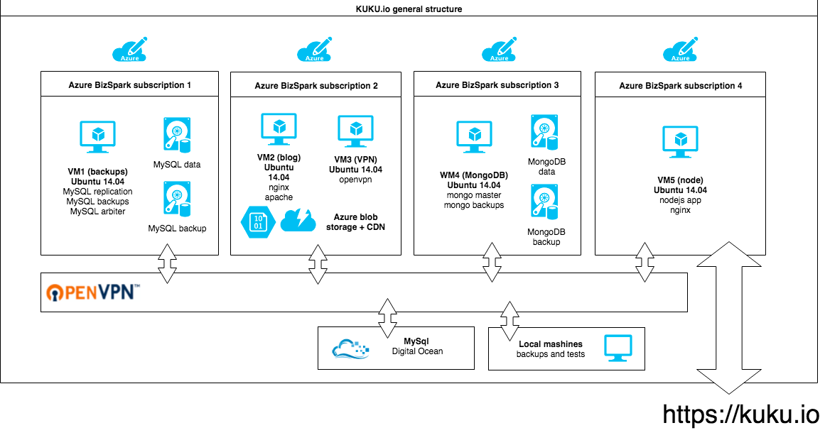 KUKU.io — как устроен облачный сервис для управления социальными сетями - 3