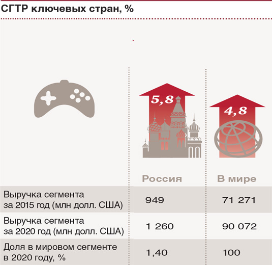 PWC видеоигры 2016