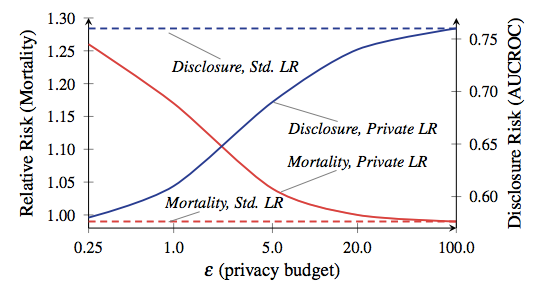 Что такое дифференциальная приватность - 5 Что такое дифференциальная приватность - 5