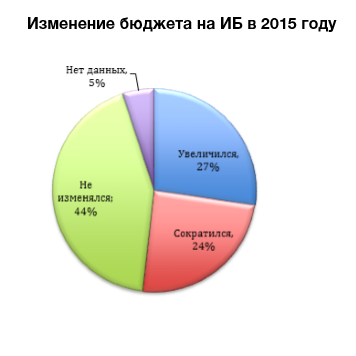 Основной проблемой для банков в сфере информбезопасности остаются DDoS-атаки - 2 bank1