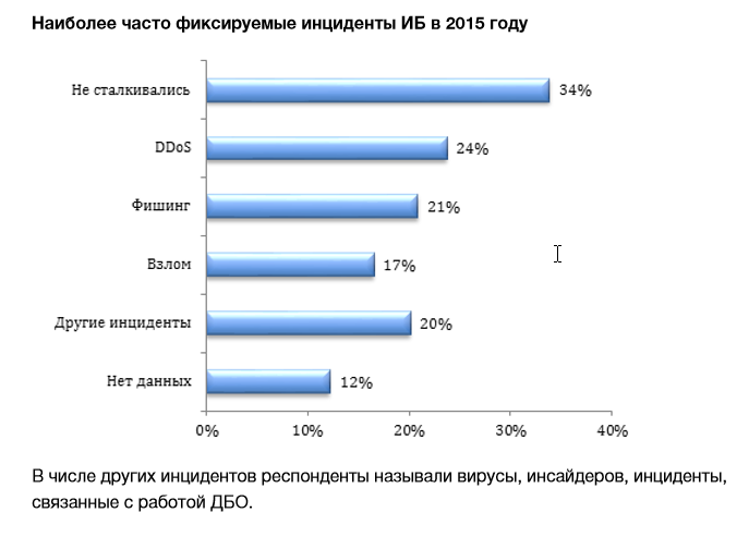 Основной проблемой для банков в сфере информбезопасности остаются DDoS-атаки - 1 bank2