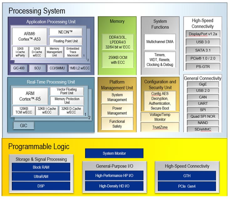 Особенностью MPSoC Zynq UltraScale+ CG является наличие процессора приложений и процессора задач реального времени