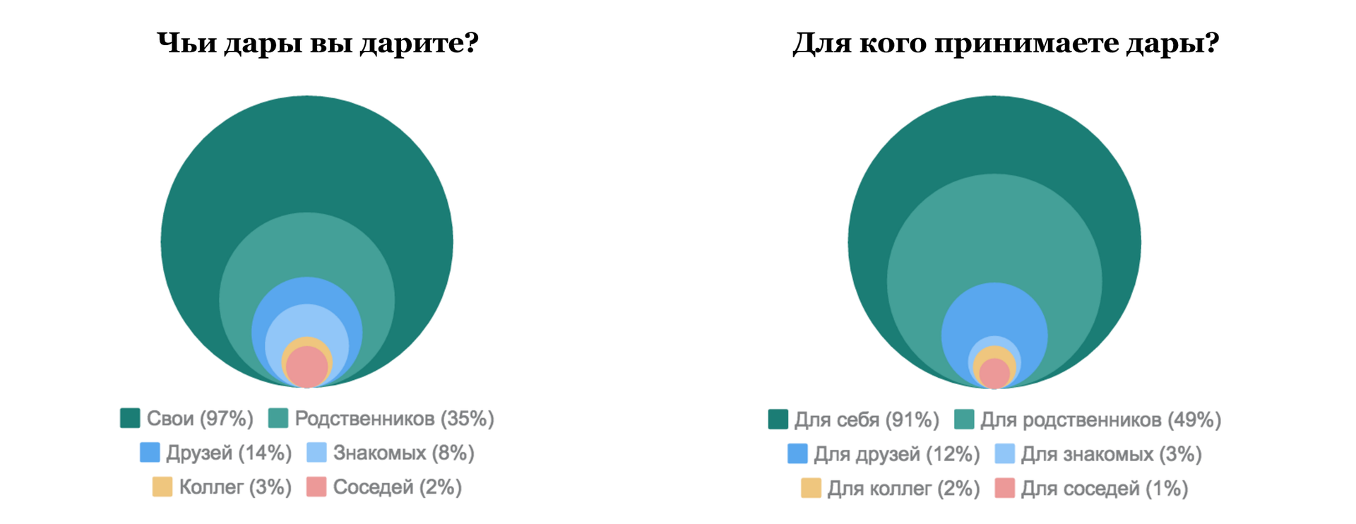 Портрет участника «Дарудара» — инфографика соцопроса - 10