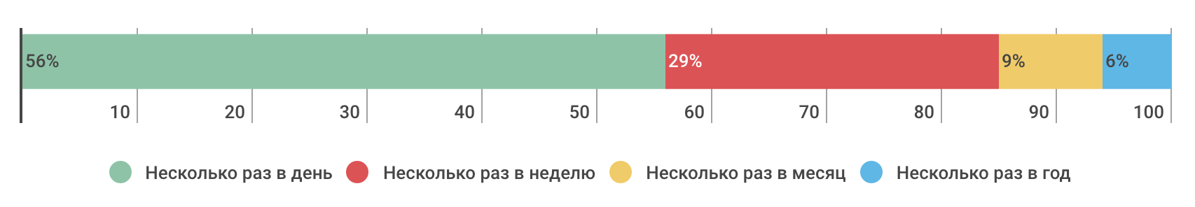 Портрет участника «Дарудара» — инфографика соцопроса - 5