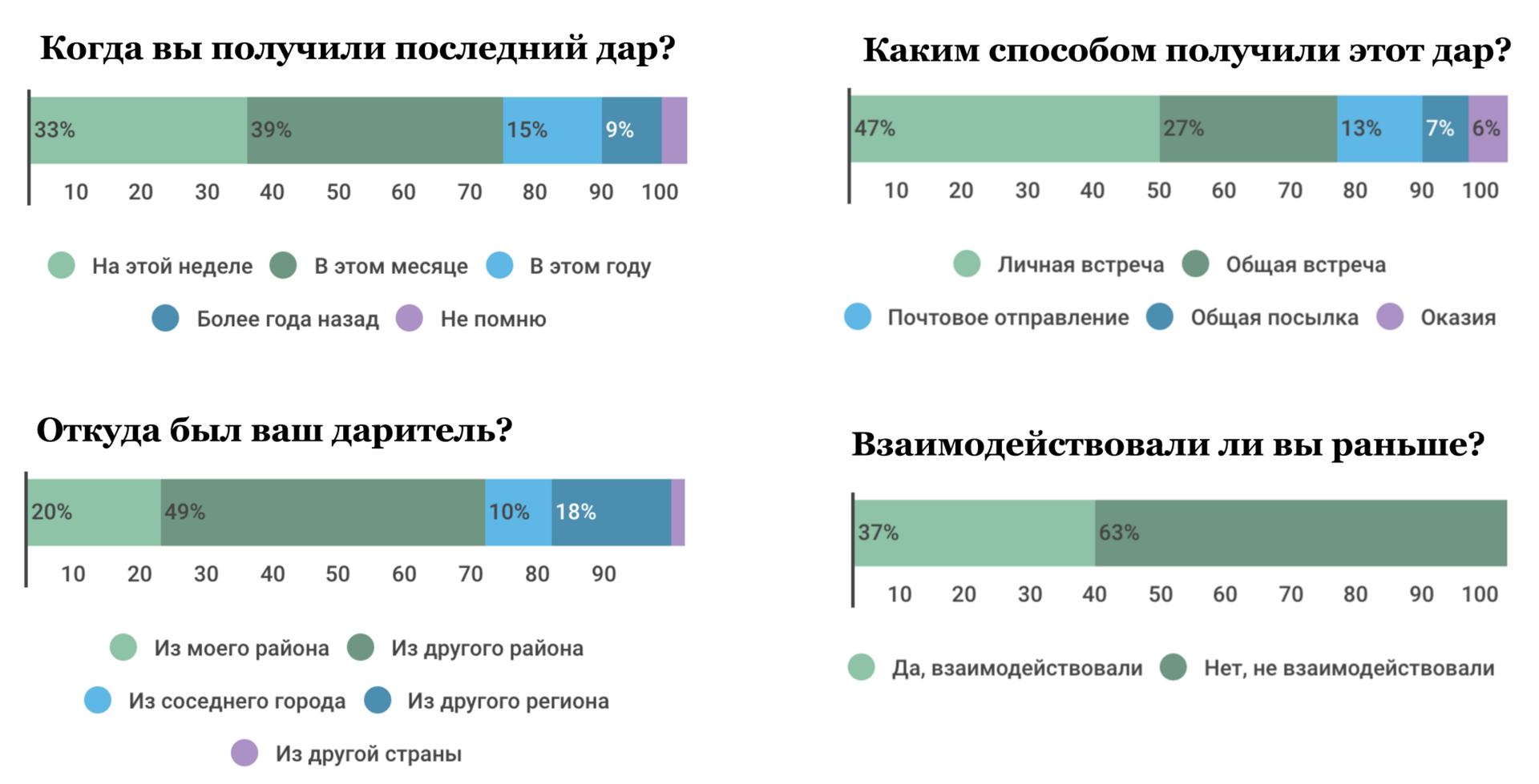 Портрет участника «Дарудара» — инфографика соцопроса - 9