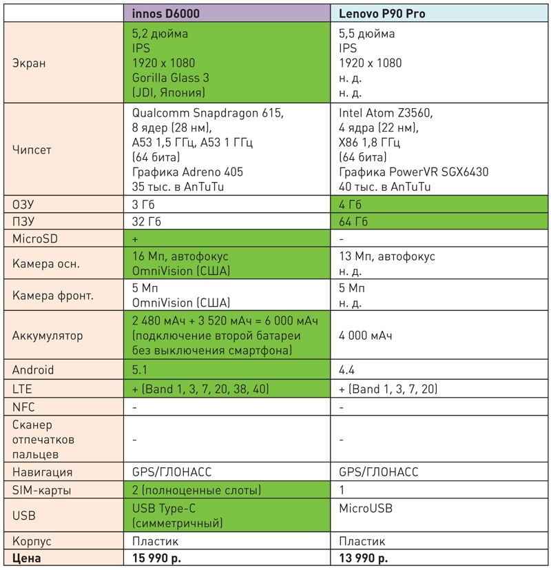 Современные долгоиграющие смартфоны с большим аккумулятором: сравниваем флагман innos D6000 с аналогами и конкурентами - 11
