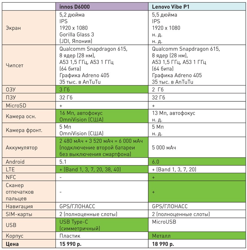 Современные долгоиграющие смартфоны с большим аккумулятором: сравниваем флагман innos D6000 с аналогами и конкурентами - 13