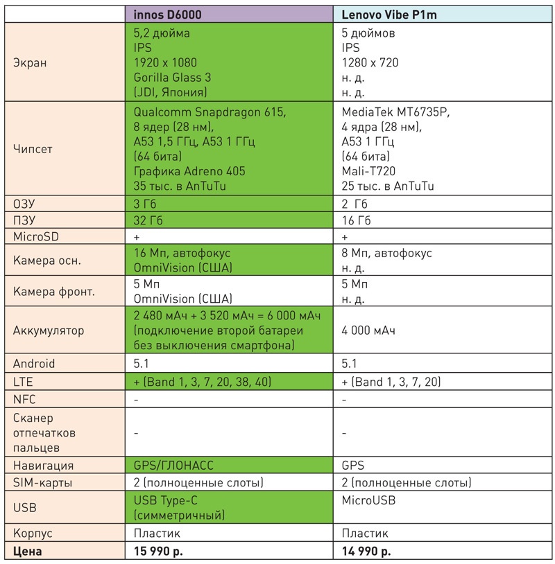 Современные долгоиграющие смартфоны с большим аккумулятором: сравниваем флагман innos D6000 с аналогами и конкурентами - 15