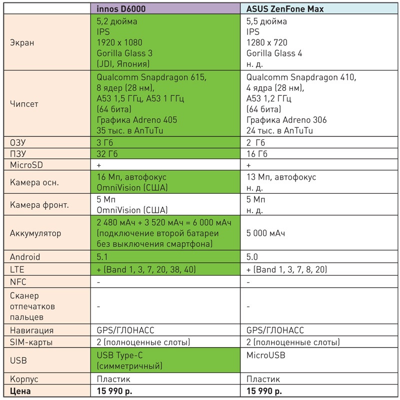 Современные долгоиграющие смартфоны с большим аккумулятором: сравниваем флагман innos D6000 с аналогами и конкурентами - 17