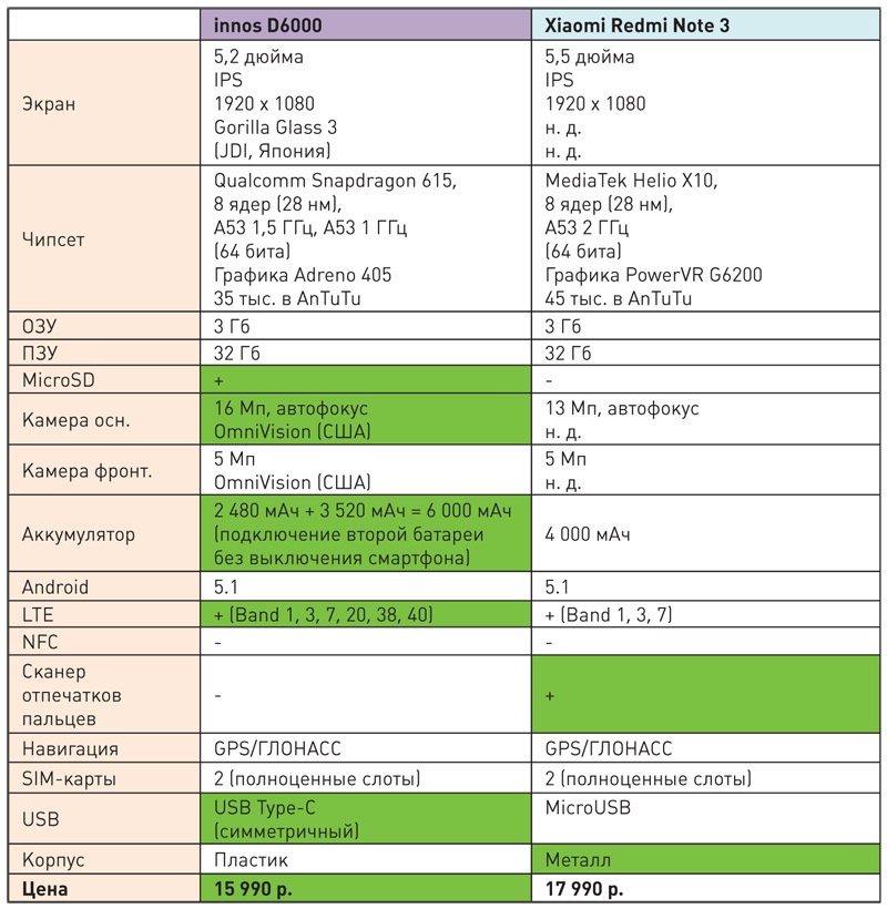 Современные долгоиграющие смартфоны с большим аккумулятором: сравниваем флагман innos D6000 с аналогами и конкурентами - 5
