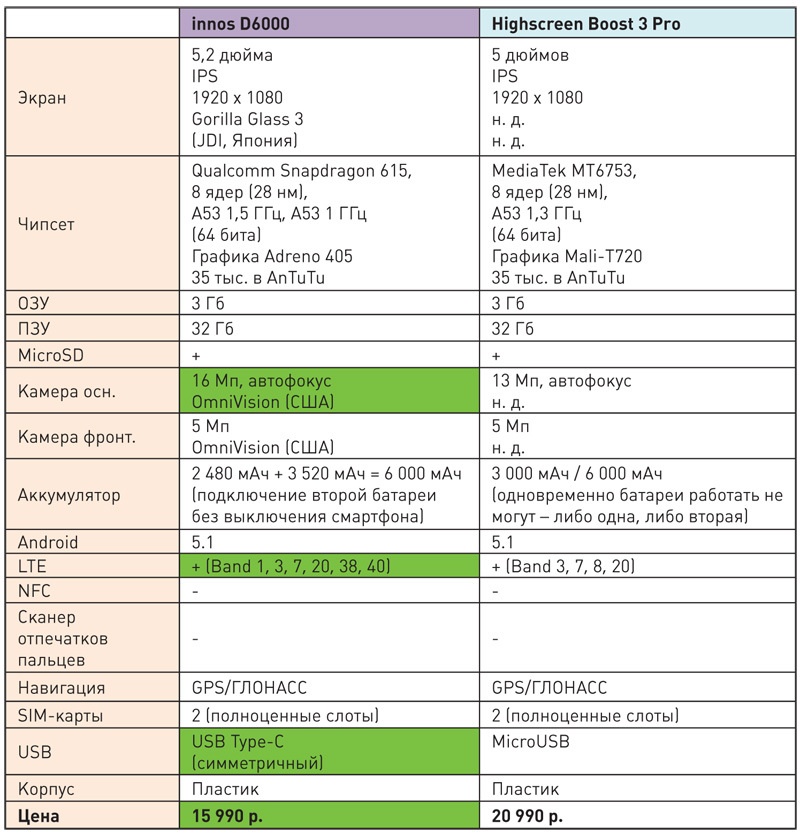 Современные долгоиграющие смартфоны с большим аккумулятором: сравниваем флагман innos D6000 с аналогами и конкурентами - 7