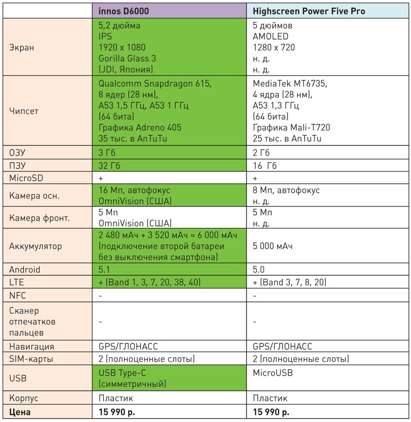 Современные долгоиграющие смартфоны с большим аккумулятором: сравниваем флагман innos D6000 с аналогами и конкурентами - 9